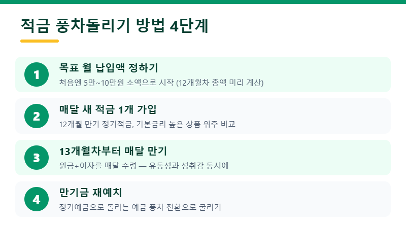 적금 풍차돌리기 방법 4단계 인포그래픽 — 납입액 설정부터 재예치까지