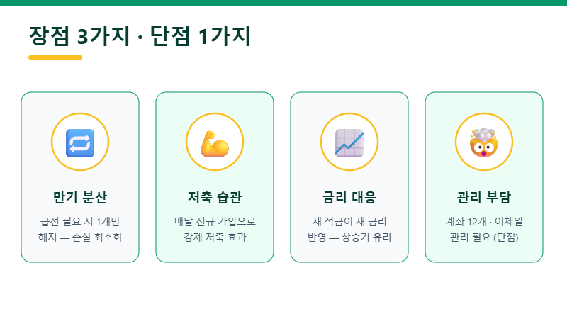 적금 풍차돌리기 장점 3가지와 단점 아이콘 정리