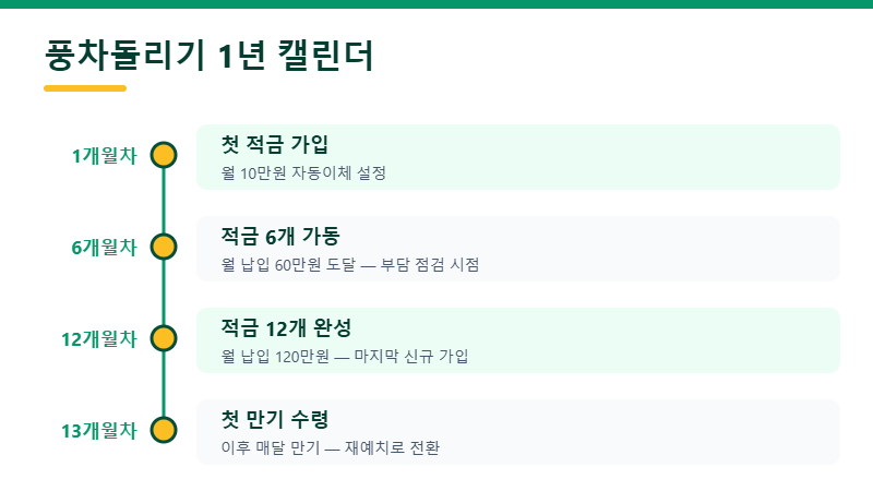 적금 풍차돌리기 1년 운용 캘린더 타임라인