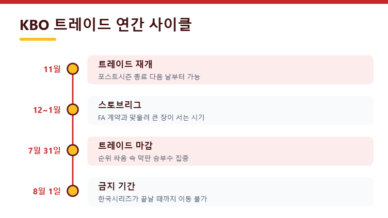 KBO 트레이드 연간 사이클 타임라인 — 재개부터 마감까지
