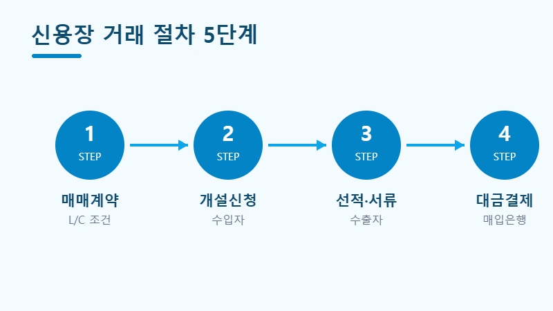 신용장 거래 절차 단계