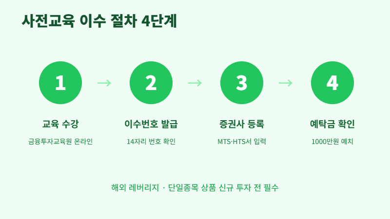 레버리지 ETF 사전교육 이수 절차 — 수강, 이수번호 발급, 증권사 등록, 예탁금 확인
