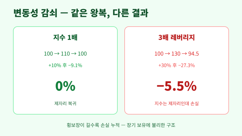 레버리지 ETF 변동성 감쇠 계산 — 지수 1배와 3배 레버리지 왕복 결과 비교