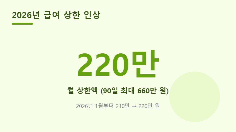 2026년 상한 월 220만 원 인상