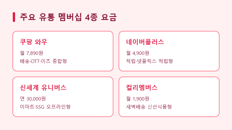 주요 유통 멤버십 4종 요금 정리