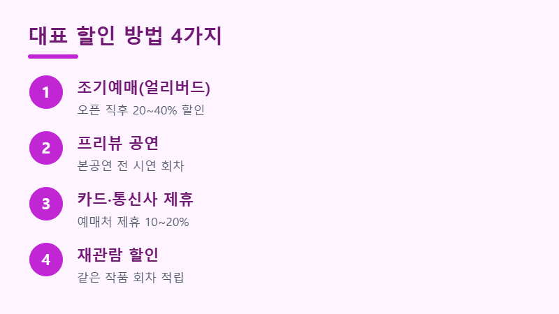 뮤지컬 할인 대표 방법 4가지