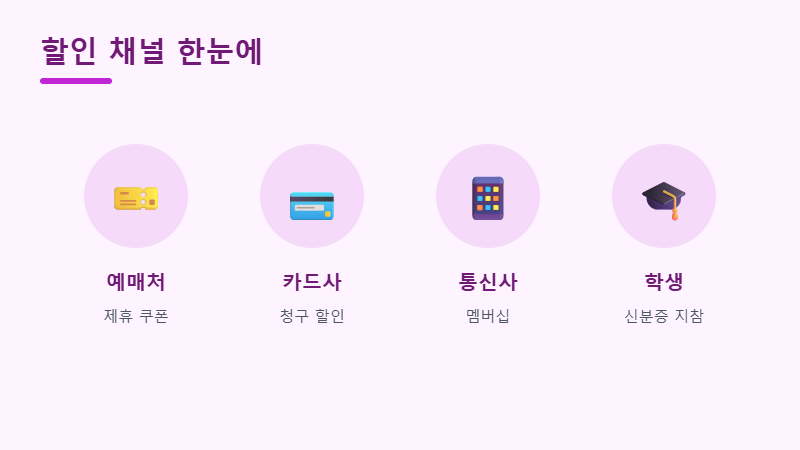 할인 채널 4가지 한눈에