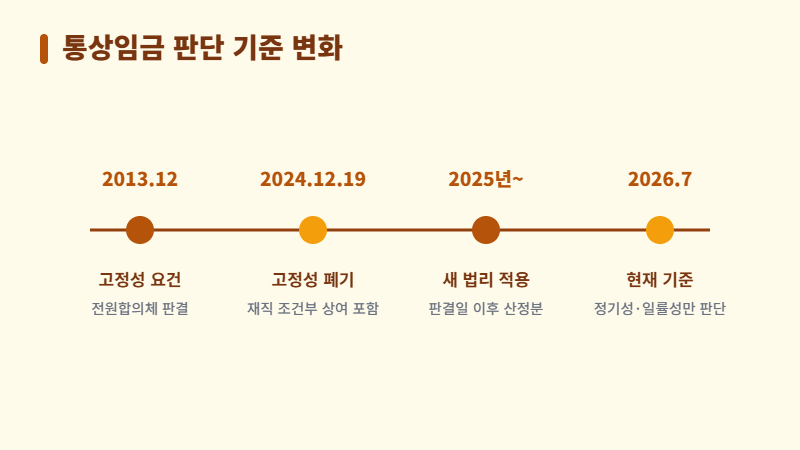 통상임금 판단 기준 변화 타임라인