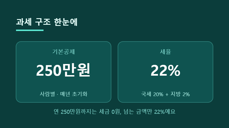 해외주식 양도소득세 기본공제 250만원과 22% 단일세율 구조