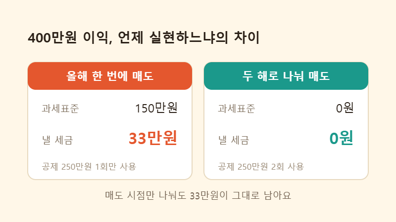 250만원 공제를 두 해로 나눈 세금 비교표