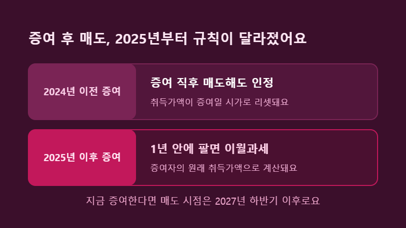 2025년 이후 증여 주식 이월과세 1년 규칙 비교