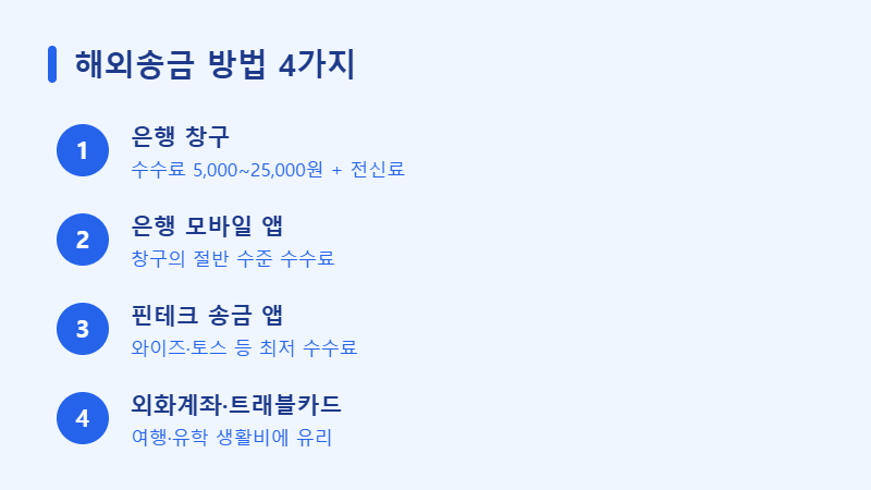 해외송금 방법