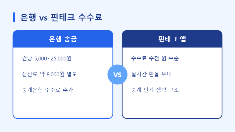 은행 핀테크 해외송금 수수료 비교