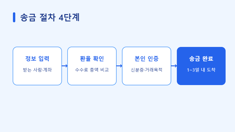 해외송금 절차 4단계