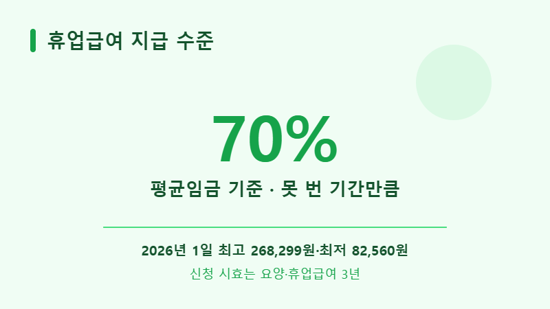 휴업급여 평균임금 70% 지급 기준