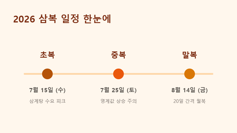 2026년 초복 중복 말복 일정 타임라인