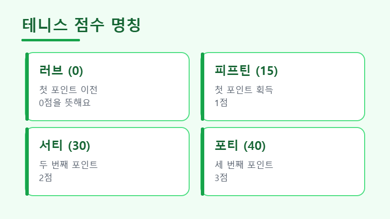테니스 점수 명칭 러브 15 30 40 정리 이미지