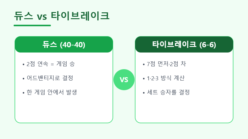 테니스 듀스와 타이브레이크 규칙 비교 이미지