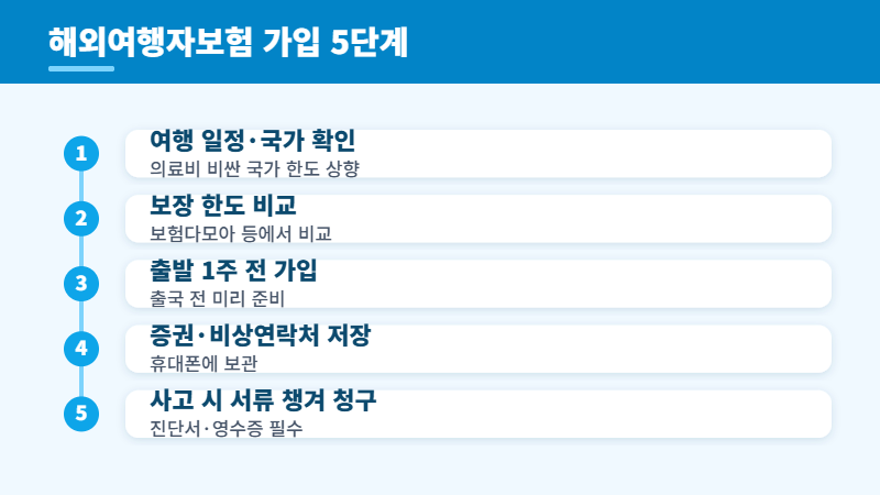 해외여행자보험 가입 방법 5단계