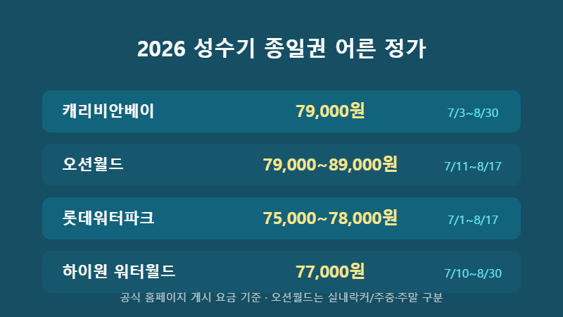 워터파크 입장료 2026 성수기 종일권 어른 정가 비교