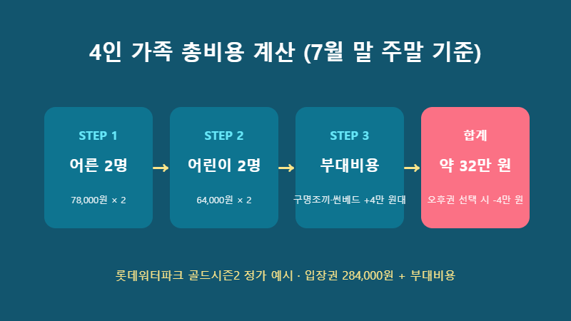 워터파크 4인 가족 총비용 계산 예시