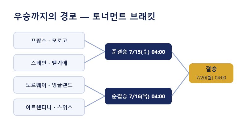 2026 월드컵 토너먼트 브래킷 우승 경로
