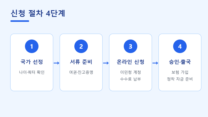 신청 절차 4단계 흐름