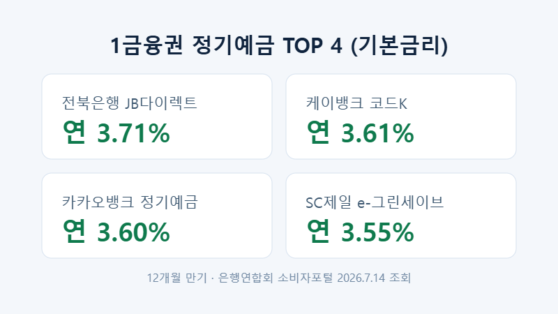 정기예금 금리 비교 1금융권 TOP 4 기본금리