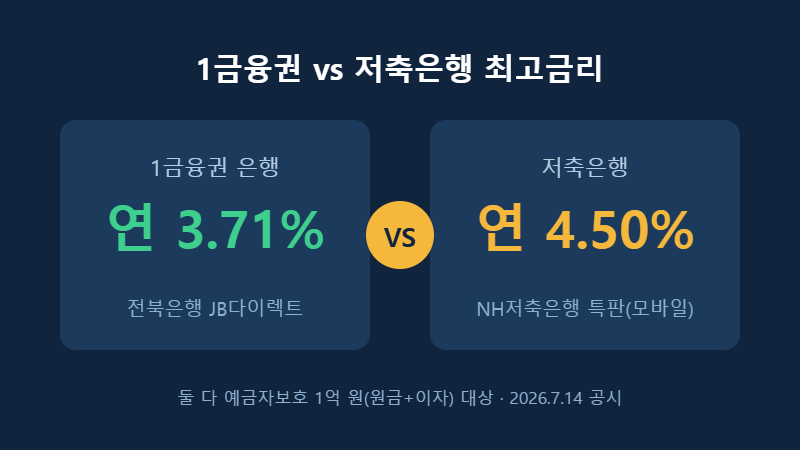 1금융권 vs 저축은행 최고금리 비교