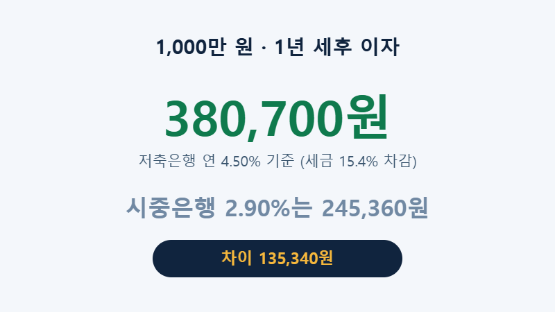 1000만원 1년 세후 이자 계산 예시