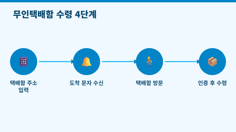 무인택배함 이용 수령 흐름 4단계