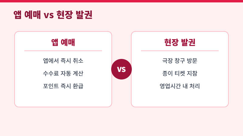 영화 예매 취소 앱과 현장 발권 비교