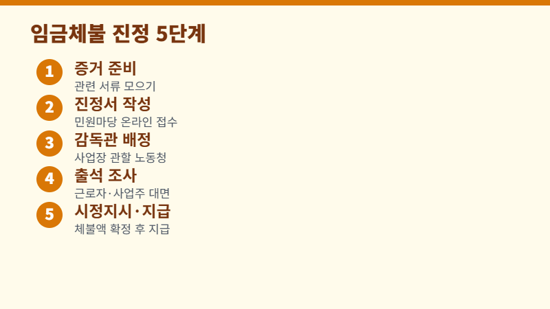 임금체불 신고 진정 접수 5단계 절차