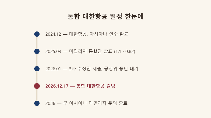 통합 대한항공 일정 타임라인 — 2026년 12월 17일 출범