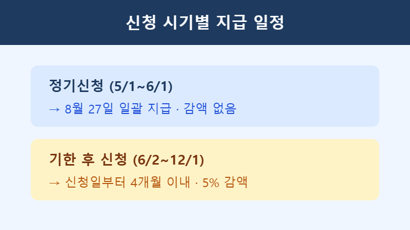 자녀장려금 지급일 신청 시기별 일정