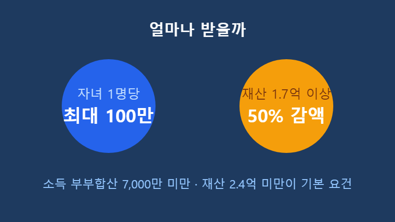 자녀장려금 지급액과 감액 기준