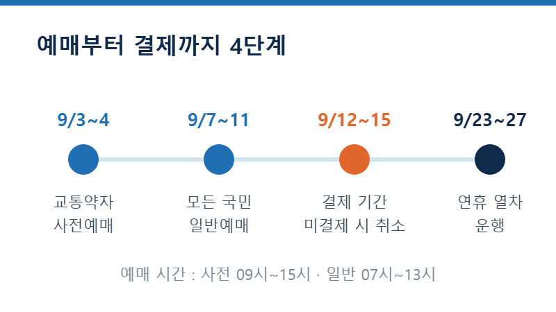 추석 기차표 예매 일정 4단계 타임라인