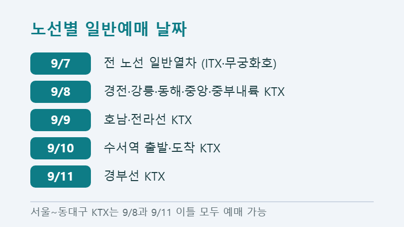 노선별 추석 기차표 일반예매 날짜 표