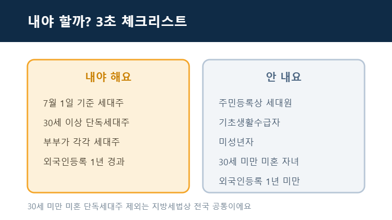 주민세 납부 대상 여부 3초 체크리스트