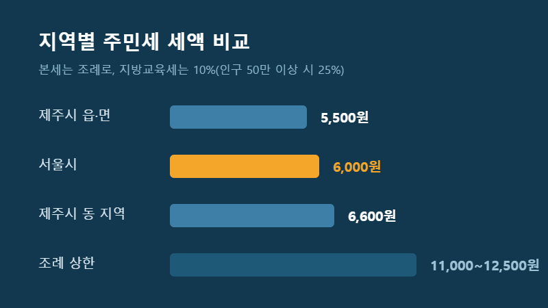 지역별 주민세 세액 비교 그래프