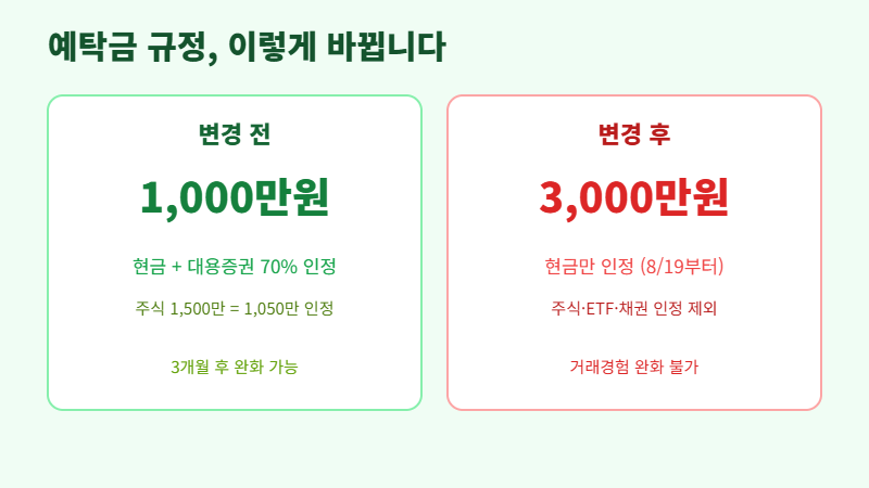 레버리지 예탁금 변경 전후 비교 — 1,000만원 대용증권 인정에서 3,000만원 현금만