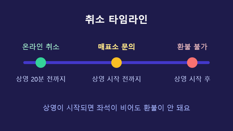 영화 취소 마감 타임라인