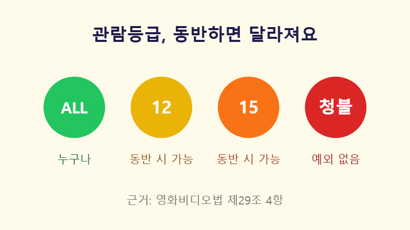 영화 관람등급 동반 기준