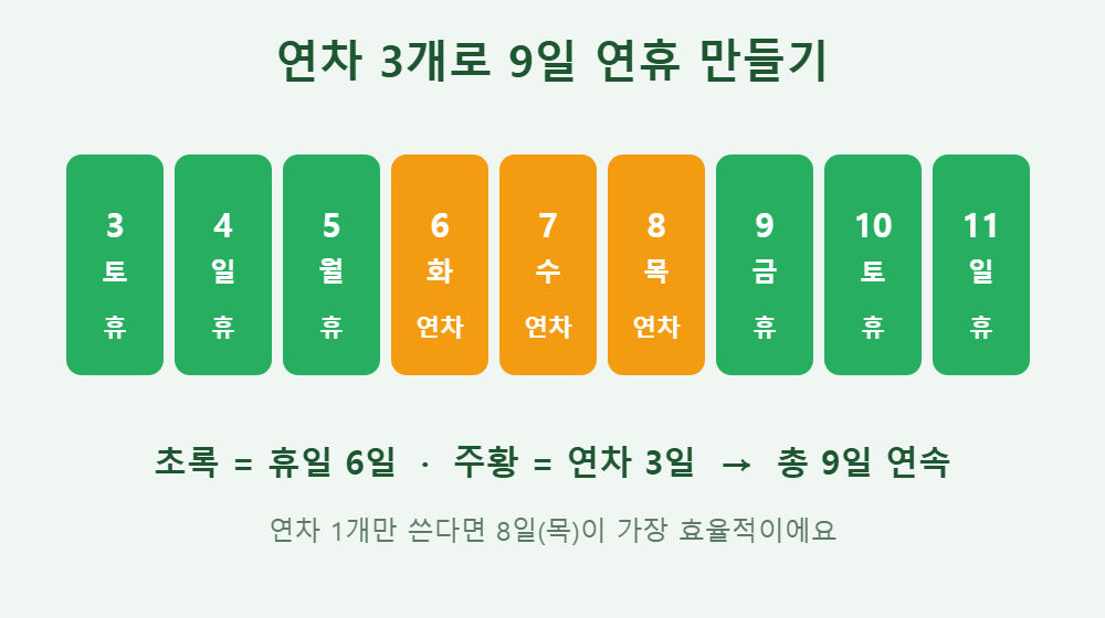 연차 3개로 10월 3일부터 11일까지 9일 연휴 만드는 타임라인