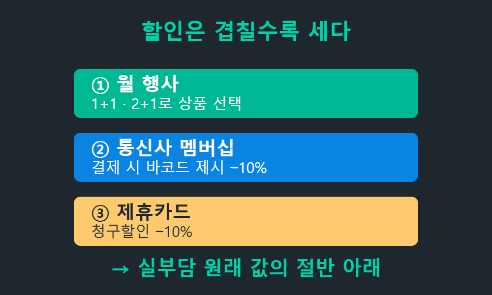 월 행사 통신사 멤버십 제휴카드 3단 할인 방법