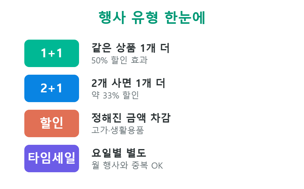 편의점 행사 유형 1+1 2+1 할인 타임세일 비교