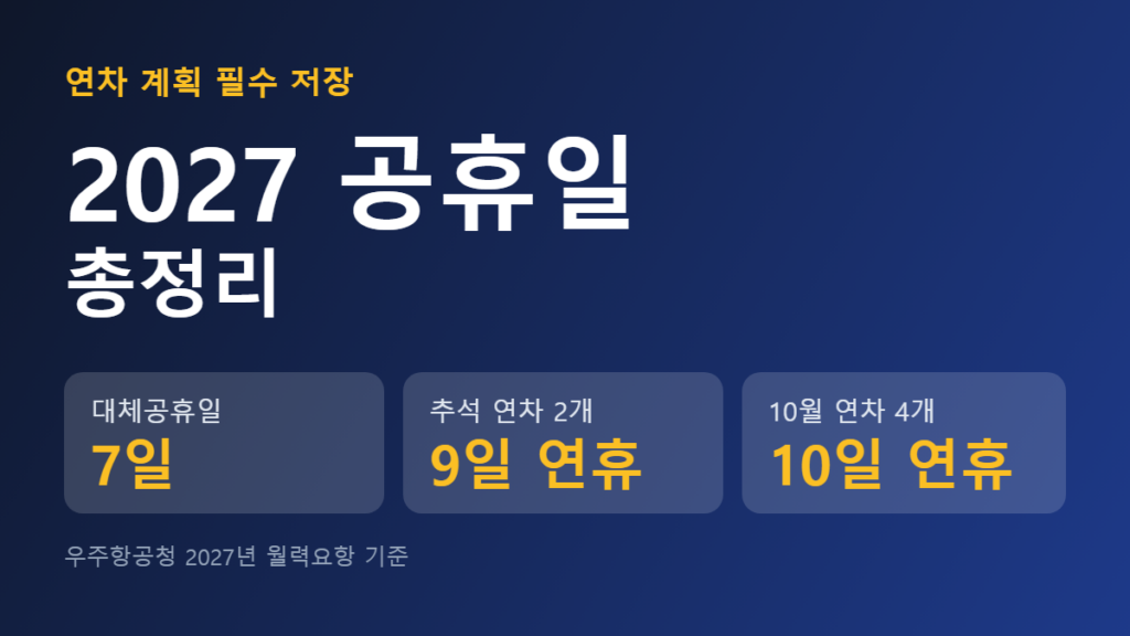 2027 공휴일 총정리 — 대체공휴일 7일, 추석 연차 2개로 9일 연휴