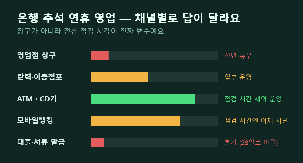 추석 연휴 은행 영업점 ATM 모바일뱅킹 채널별 이용 가능 여부