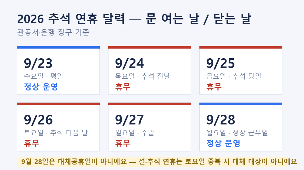 2026 추석 연휴 9월 24일부터 27일 달력과 9월 28일 정상 근무일 표시