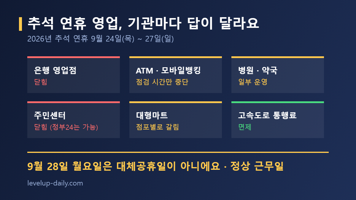 추석 연휴 영업 기관별 총정리 은행 병원 관공서 마트 택배